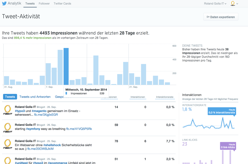 Twitter Analytics von Webdesign Duisburg Rogoit